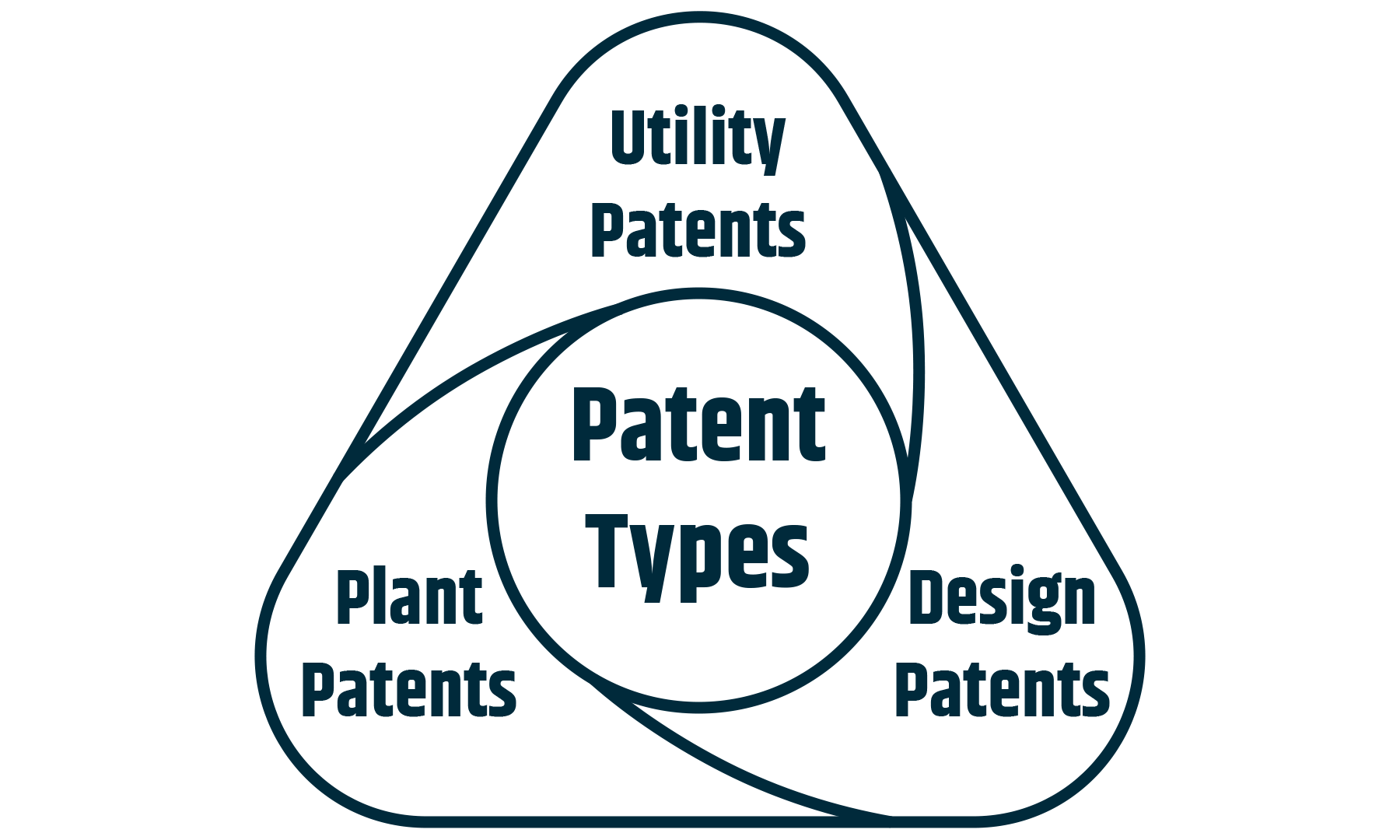 There are three types of patents in India. utility patents, Design patents, and Plant Patents